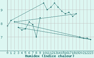 Courbe de l'humidex pour Pilatus