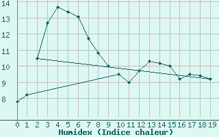 Courbe de l'humidex pour Yanco Agricultural Institute