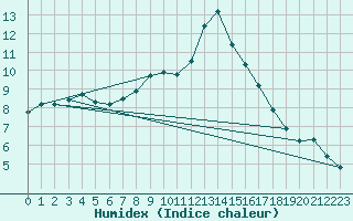 Courbe de l'humidex pour Pinsot (38)