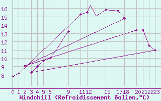 Courbe du refroidissement olien pour Biskra