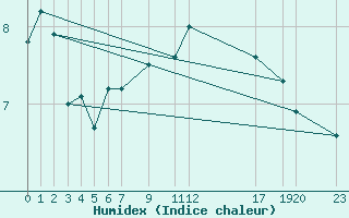 Courbe de l'humidex pour Helligvaer Ii