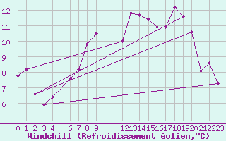 Courbe du refroidissement olien pour Hamer Stavberg