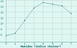 Courbe de l'humidex pour Yanco Agricultural Institute