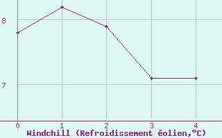 Courbe du refroidissement olien pour Eggegrund