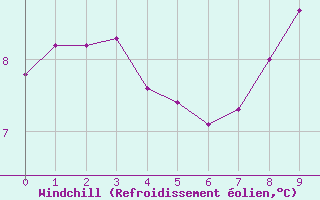 Courbe du refroidissement olien pour Maatsuyker Island