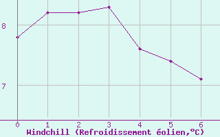 Courbe du refroidissement olien pour Maatsuyker Island