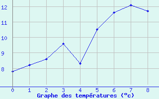 Courbe de tempratures pour Reipa