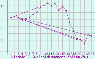 Courbe du refroidissement olien pour Potsdam