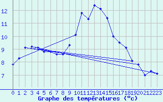 Courbe de tempratures pour Neuchatel (Sw)