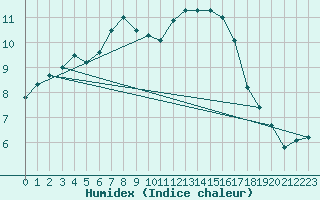 Courbe de l'humidex pour Lagny-sur-Marne (77)