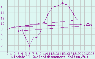 Courbe du refroidissement olien pour Charleroi (Be)