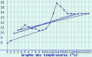 Courbe de tempratures pour Ploudalmezeau (29)