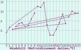 Courbe du refroidissement olien pour Pembrey Sands