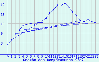 Courbe de tempratures pour Corsept (44)