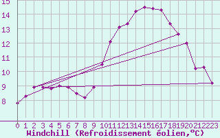 Courbe du refroidissement olien pour Saint-Saturnin-Ls-Avignon (84)