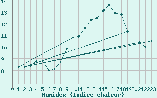 Courbe de l'humidex pour Auffargis (78)