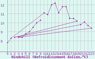 Courbe du refroidissement olien pour Bischofszell