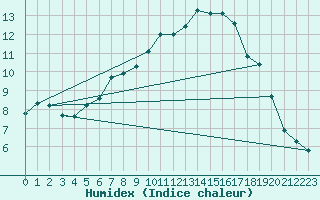 Courbe de l'humidex pour Constance (All)