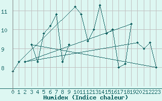 Courbe de l'humidex pour Gioia Del Colle