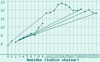 Courbe de l'humidex pour Retie (Be)