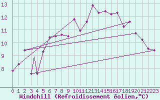 Courbe du refroidissement olien pour Storkmarknes / Skagen