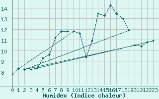 Courbe de l'humidex pour Itzehoe