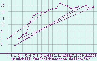 Courbe du refroidissement olien pour Caen (14)