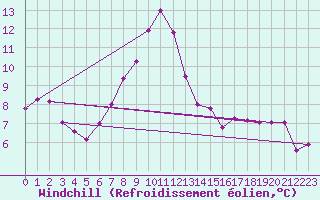 Courbe du refroidissement olien pour Elblag