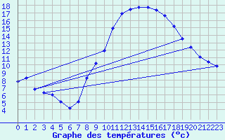 Courbe de tempratures pour Stuttgart / Schnarrenberg