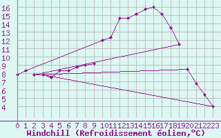 Courbe du refroidissement olien pour Kleine-Brogel (Be)