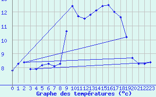 Courbe de tempratures pour Sermange-Erzange (57)