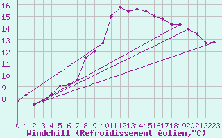 Courbe du refroidissement olien pour Kiel-Holtenau