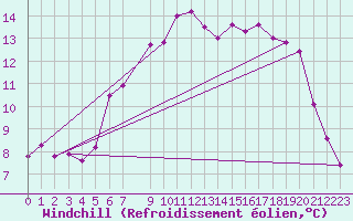 Courbe du refroidissement olien pour Les Eplatures - La Chaux-de-Fonds (Sw)