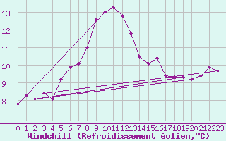 Courbe du refroidissement olien pour Magilligan