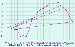 Courbe du refroidissement olien pour Rollainville (88)