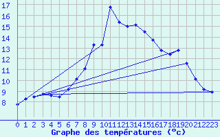 Courbe de tempratures pour Ulrichen