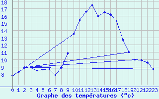 Courbe de tempratures pour Landivisiau (29)