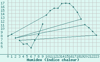 Courbe de l'humidex pour Tomelloso