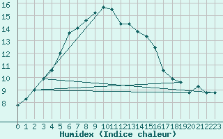 Courbe de l'humidex pour Alfeld