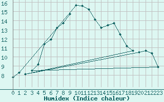 Courbe de l'humidex pour Kopaonik