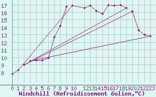 Courbe du refroidissement olien pour Trawscoed