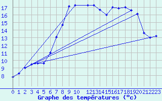 Courbe de tempratures pour Trawscoed