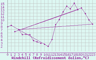 Courbe du refroidissement olien pour Azul Aerodrome