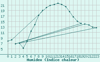 Courbe de l'humidex pour Calarasi