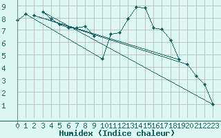 Courbe de l'humidex pour Ischgl / Idalpe