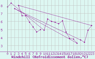 Courbe du refroidissement olien pour Wernigerode