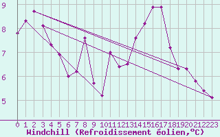 Courbe du refroidissement olien pour Nantes (44)