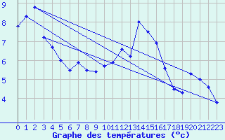 Courbe de tempratures pour Tarbes (65)