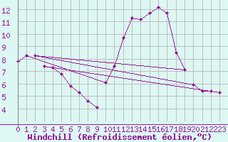 Courbe du refroidissement olien pour Roujan (34)