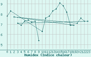 Courbe de l'humidex pour Chailles (41)